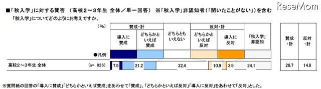 「秋入学」に対する賛否（非認知者）