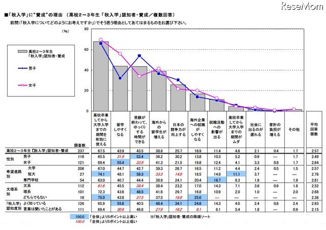 「秋入学」に賛成の理由