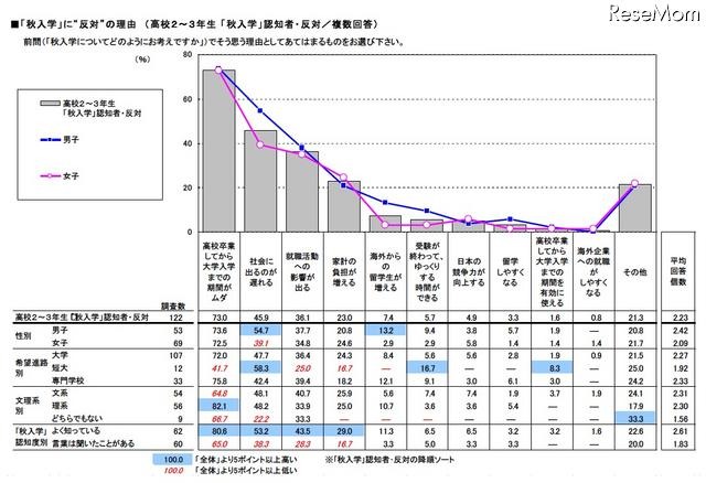 「秋入学」に反対の理由