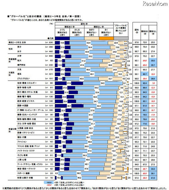 グローバル化 と自分の関係