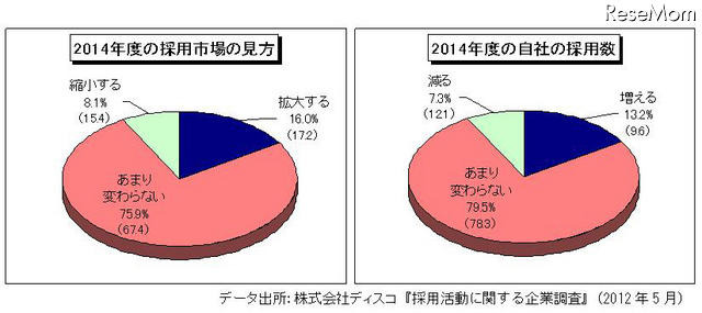 2014年度の採用市場の見方／2014年度の自社の採用数