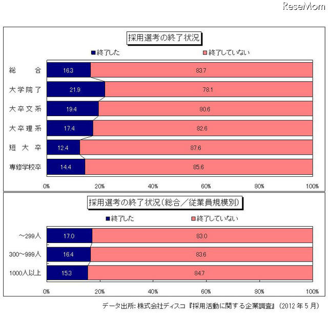 採用選考の終了状況／採用選考の終了状況（総合／従業員規模別）