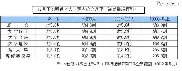 5月下旬時点での内定者の充足率（従業員規模別）