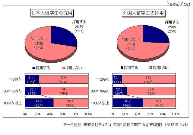 日本人留学生の採用／外国人留学生の採用