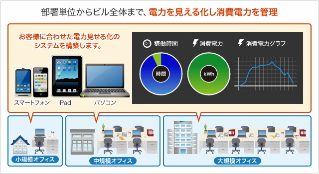 電力を見える化し、改善ポイントを確認することが重要