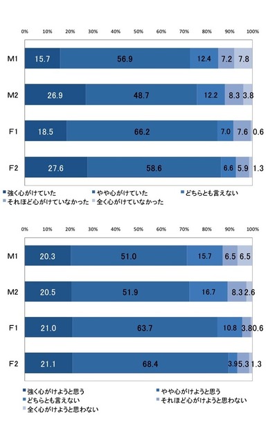 上：昨夏の節電意識、下：今夏の節電意識