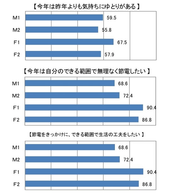 節電に関する意識