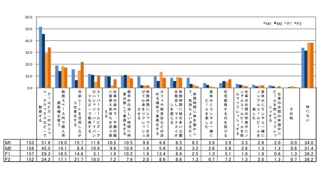 夏のオンタイムの過ごし方として、試してみたことがあること