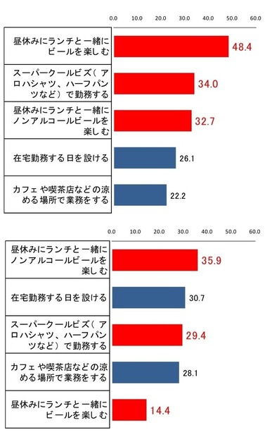 上：M1層が同僚から怒られそうだと思うこと（M1計）、下：M1層が同僚がしていても気にしないこと（M1計）