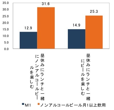 この夏に「試してみたいこと」（全体とノンアルコールビール月1以上飲用者での比較）