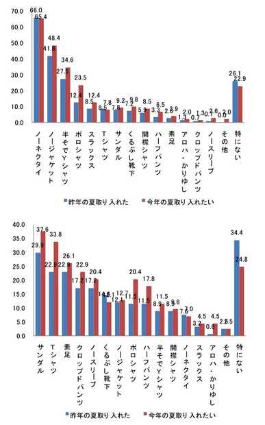 「昨年の夏取り入れたクールビズ」と「今年の夏取り入れたいクールビズ」（男女別）。上：M1層（N数：M1＝153SS）、下：F1層（N数：F1＝157SS）