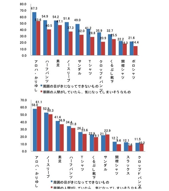 「周囲の目が気になってできないクールビズ」と「周囲が着ていたら気になってしまいそうなクールビズ」（男女別）。上：M1層（N数：M1＝153SS）、下：F1層（N数：F1＝157SS）