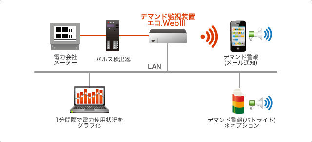 デマンドコントロールソリューション「エコ.WebIII」