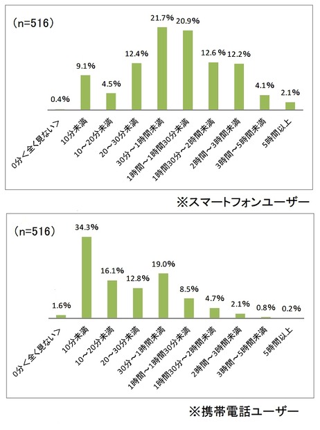 スマートフォン/携帯電話の平日の（1日あたりの）平均的な接触時間