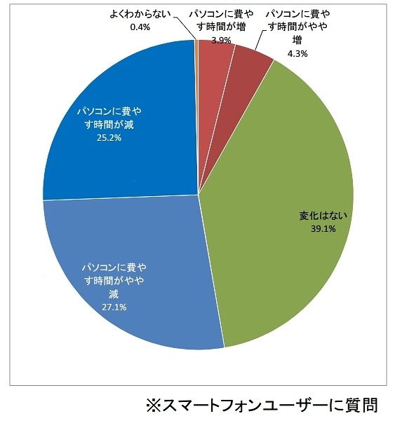 スマホを所有したことでパソコン（ネット利用のみ）に費やす時間に変化はありましたか？