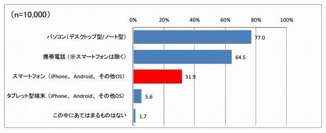 現在プライベートで使っている端末（n=10000）