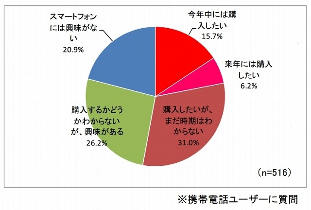 スマートフォンの購入予定（n=516、携帯電話ユーザー）