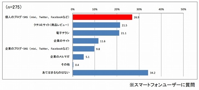 食料品の買い物時に、ネット情報を収集する場合、スマホでの利用が増えたもの