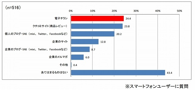 食料品の買い物時に、ネット情報を収集する場合、スマホでの利用が増えそうなもの