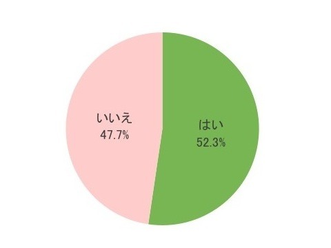 これまでに海やプールで女性に対してがっかりした経験はありますか（n＝300）