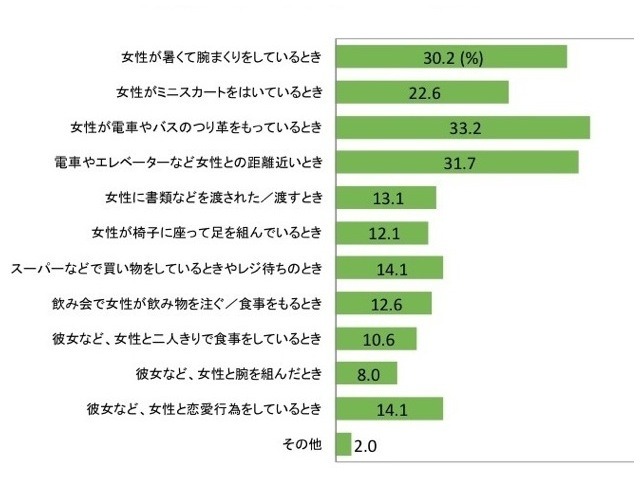 そのムダ毛に気づいたタイミングや場面を教えて下さい（回答対象：女性のムダ毛に気づいたことのある人。n＝199）