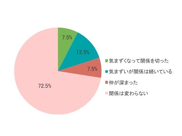 指摘した後の女性との関係について教えて下さい（回答対象：女性のムダ毛を指摘したことがある人。n＝40）