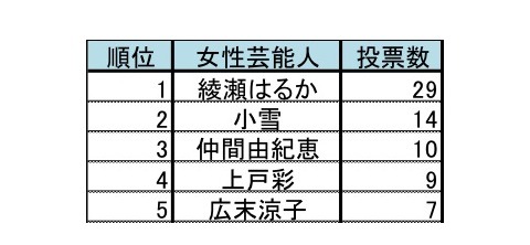 上場企業勤務の男性が選ぶ“理想のツルすべ肌を持つ女性芸能人”