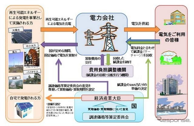 経済産業省資源エネルギー庁ホームページ掲載の「再生可能エネルギー電気の調達に関する特別措置法」概要