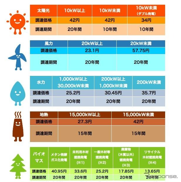 2012年7月〜2013年3月までの買い取り価格、期間等（経済産業省資源エネルギー庁）