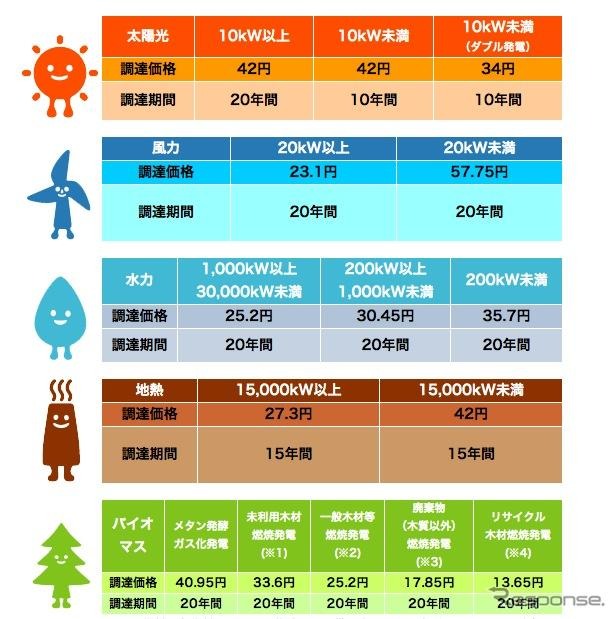 2012年7月〜2013年3月までの買い取り価格、期間等（経済産業省資源エネルギー庁）