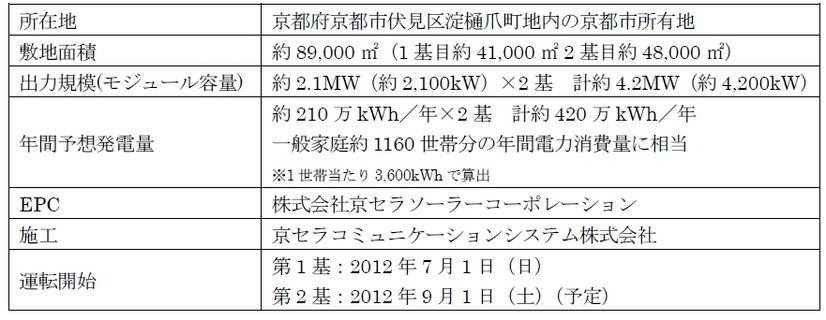 ソフトバンク京都ソーラーパークの詳細