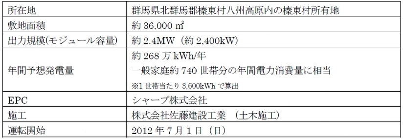 ソフトバンク榛東ソーラーパークの詳細