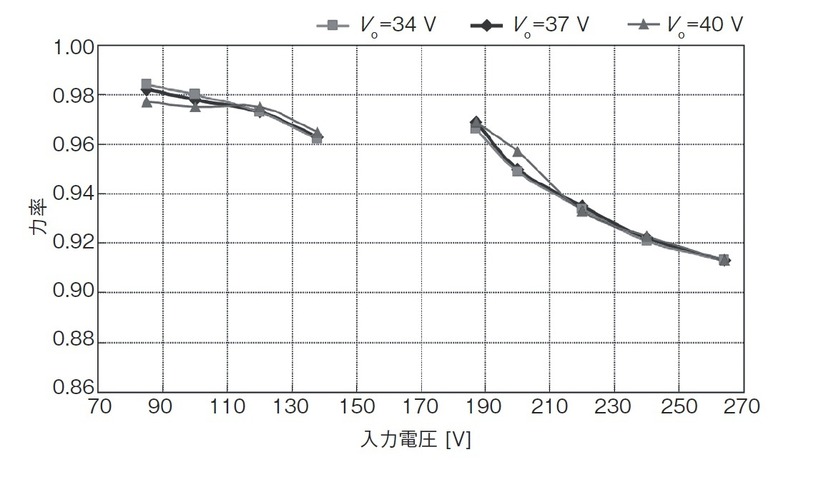 第7図　力率の入力電圧比較