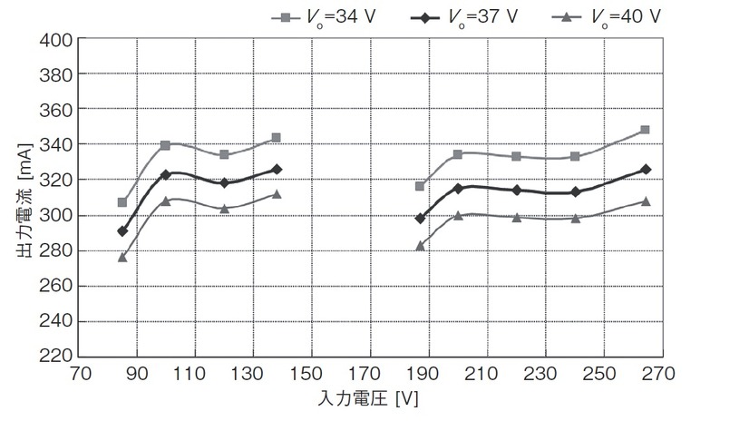 第8図　出力電流の入力電圧比較