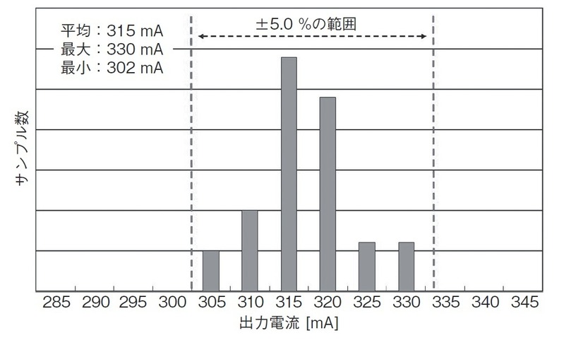 第3図　出力電流の分布