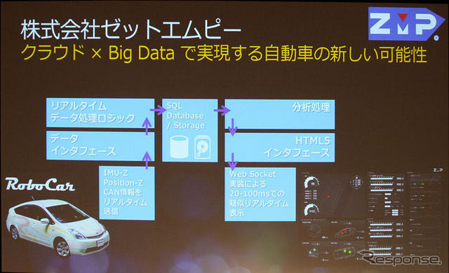 ZMPのAzure利用イメージ。車からのあらゆるデータはクラウド上に保存できる