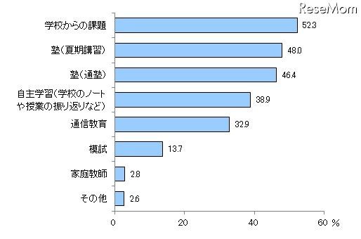 夏休み中の学習内容