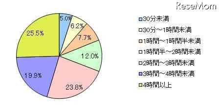 夏休み中の学習時間