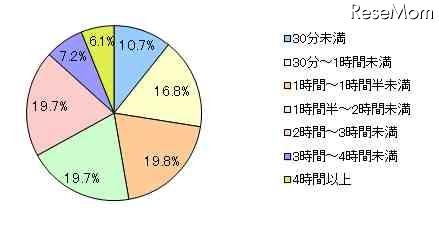 夏休み中の家庭内での学習時間