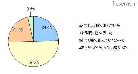 夏休み学習の満足度