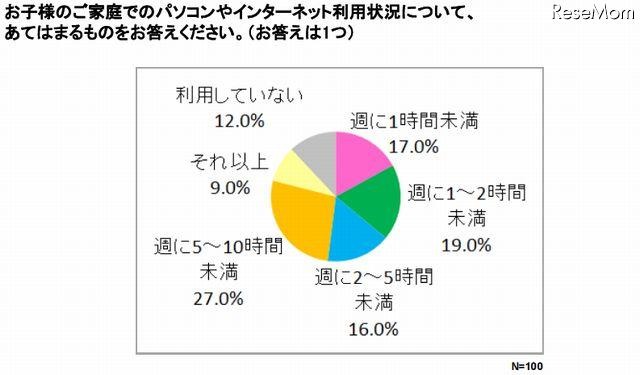 PC・インターネットを「利用している」が88％、「利用していない」が12％