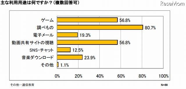 PC・インターネットの主な利用用途