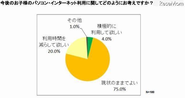 今後のPC利用に関しては「現状のままでよい」が75％