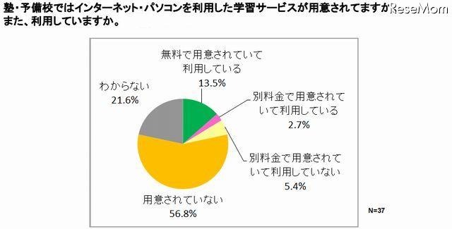 塾・予備校でPC・インターネット学習サービスを利用しているのは16.2％