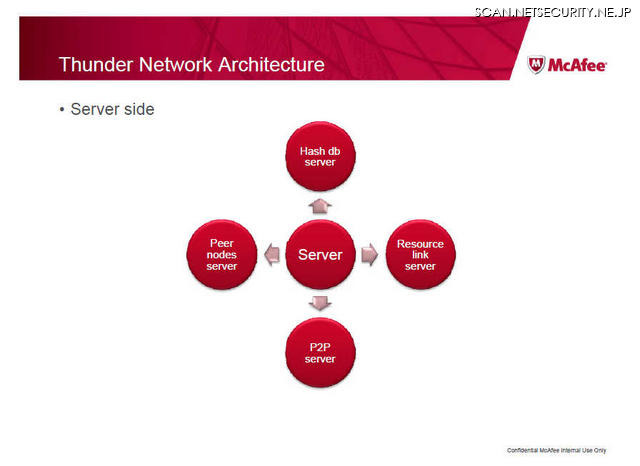 Xunleiのサーバ側構成（「New Threat Based Chinese P2P Network」by Jun Xie, Security Researcher McAfee Labs China）