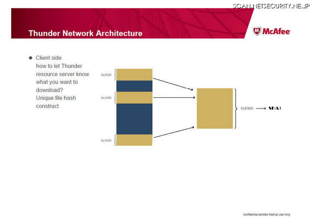 Xunleiのネットワーク構成（「New Threat Based Chinese P2P Network」by Jun Xie, Security Researcher McAfee Labs China）