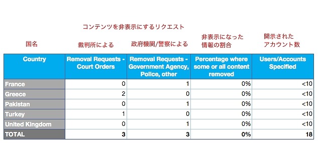 政府からのコンテンツを非表示にするリクエスト