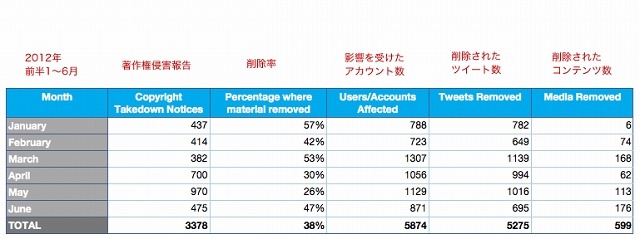 著作権保有者からのコンテンツ削除要請（2012年前半）