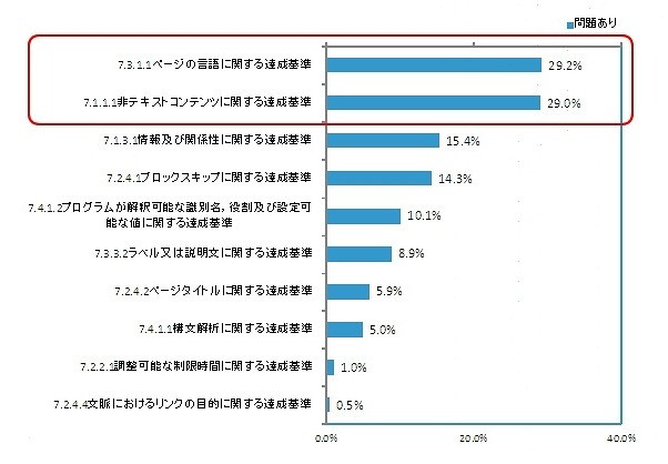 対象49団体で問題となった項目