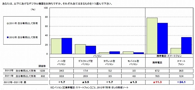 「自分専用のものとして所有」の割合